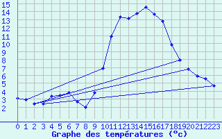 Courbe de tempratures pour Lasseube (64)