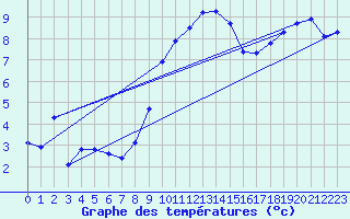 Courbe de tempratures pour Genve (Sw)