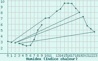 Courbe de l'humidex pour Sint Katelijne-waver (Be)