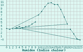 Courbe de l'humidex pour Kempten