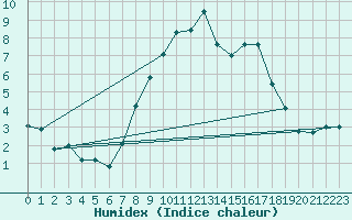 Courbe de l'humidex pour Bingley