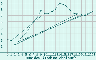 Courbe de l'humidex pour Chivenor