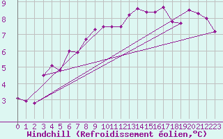 Courbe du refroidissement olien pour Herstmonceux (UK)
