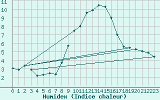 Courbe de l'humidex pour Alto de Los Leones