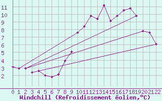 Courbe du refroidissement olien pour Grimentz (Sw)