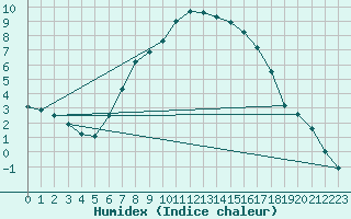 Courbe de l'humidex pour Elpersbuettel