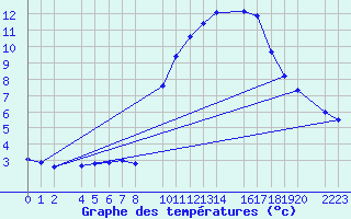 Courbe de tempratures pour Santa Elena