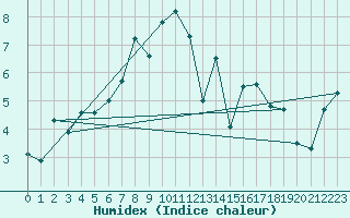 Courbe de l'humidex pour Berka, Bad (Flugplat
