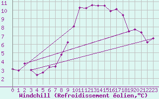 Courbe du refroidissement olien pour Marham