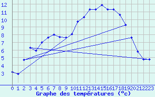 Courbe de tempratures pour Capel Curig