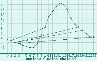 Courbe de l'humidex pour Soria (Esp)