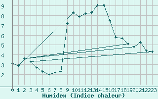 Courbe de l'humidex pour Sattel-Aegeri (Sw)