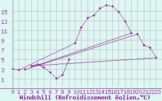 Courbe du refroidissement olien pour Ernage (Be)