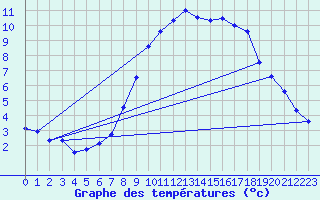 Courbe de tempratures pour Melle (Be)