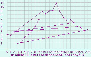Courbe du refroidissement olien pour Solacolu