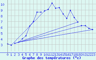 Courbe de tempratures pour Rankki