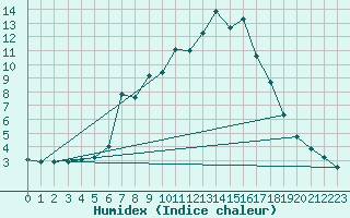 Courbe de l'humidex pour Lofer
