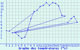 Courbe de tempratures pour Waldmunchen