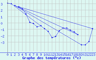 Courbe de tempratures pour Inverbervie