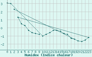 Courbe de l'humidex pour Bellefontaine (88)