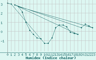 Courbe de l'humidex pour Sorcy-Bauthmont (08)