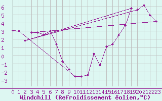 Courbe du refroidissement olien pour Baie Comeau
