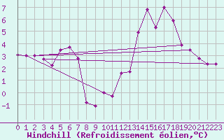 Courbe du refroidissement olien pour Alto de Los Leones