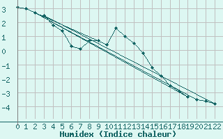 Courbe de l'humidex pour Monte Scuro