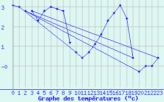 Courbe de tempratures pour Bellengreville (14)