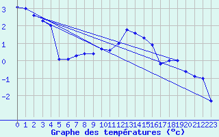 Courbe de tempratures pour Monte Generoso