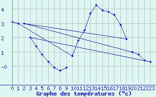 Courbe de tempratures pour Chartres (28)