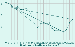 Courbe de l'humidex pour Marknesse Aws