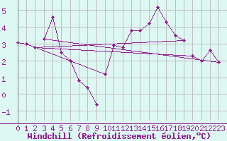 Courbe du refroidissement olien pour Little Rissington