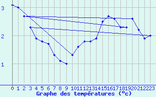 Courbe de tempratures pour Voiron (38)