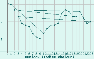 Courbe de l'humidex pour Voiron (38)