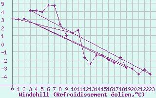 Courbe du refroidissement olien pour Beaucroissant (38)