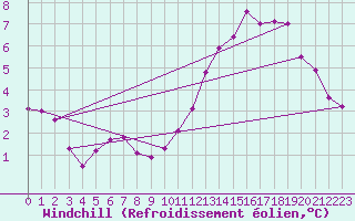 Courbe du refroidissement olien pour Limoges (87)