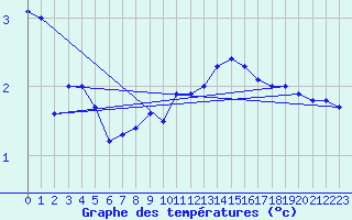 Courbe de tempratures pour Hoherodskopf-Vogelsberg