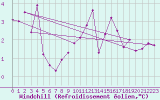 Courbe du refroidissement olien pour Offenbach Wetterpar