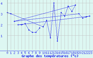 Courbe de tempratures pour La Souche (07)