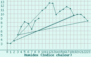 Courbe de l'humidex pour Villars-Tiercelin