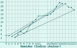 Courbe de l'humidex pour Kleine-Brogel (Be)
