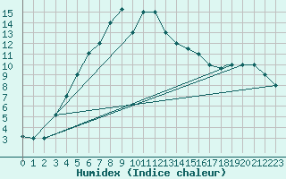 Courbe de l'humidex pour Kars