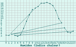 Courbe de l'humidex pour Ylistaro Pelma