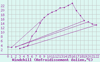 Courbe du refroidissement olien pour Amstetten