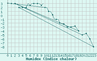 Courbe de l'humidex pour Pskov