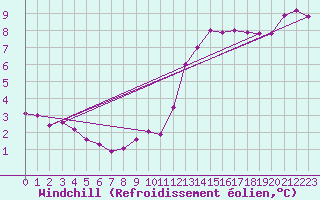 Courbe du refroidissement olien pour Calais / Marck (62)