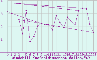 Courbe du refroidissement olien pour Berne Liebefeld (Sw)