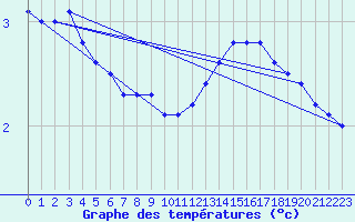 Courbe de tempratures pour Lignerolles (03)