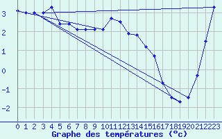 Courbe de tempratures pour Queenstown Aerodrome